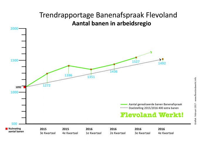 Flevoland haalt extra banen doelstelling